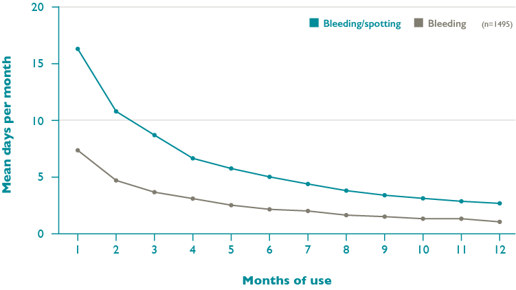 Chart showing mean days per month of bleeding and spotting over 12-month time period