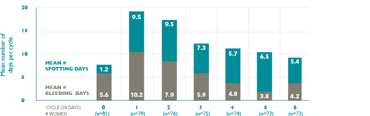 Graph showing bleeding and spotting days in patients with HMB over 6 cycles Graph showing bleeding and spotting days in patients with HMB over 6 cycles